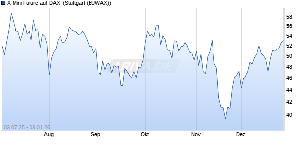 X-Mini Future auf DAX [Morgan Stanley & Co. Internati. (WKN: MK9QXG) Chart