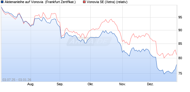 Aktienanleihe auf Vonovia [Vontobel] (WKN: VK6Q4P) Chart