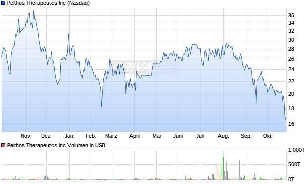 Pelthos Therapeutics Aktie Chart