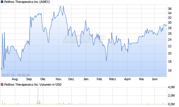 Pelthos Therapeutics Aktie Chart