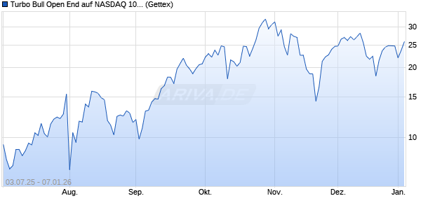 Turbo Bull Open End auf NASDAQ 100 [UniCredit Ba. (WKN: UG7W73) Chart
