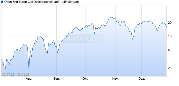 Open End Turbo Call Optionsschein auf NASDAQ 10. (WKN: JH9F4P) Chart