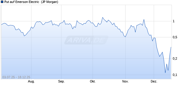 Put auf Emerson Electric [J.P. Morgan Structured Pro. (WKN: JH8X5U) Chart