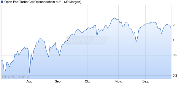 Open End Turbo Call Optionsschein auf NASDAQ 10. (WKN: JH8KK6) Chart