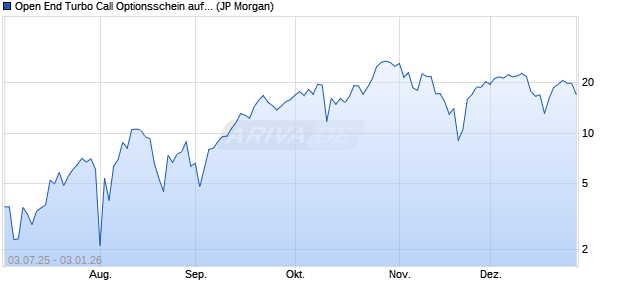 Open End Turbo Call Optionsschein auf NASDAQ 10. (WKN: JH8NFR) Chart
