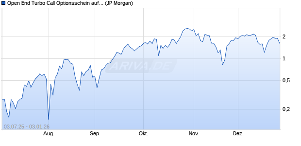 Open End Turbo Call Optionsschein auf NASDAQ 10. (WKN: JH8KKL) Chart