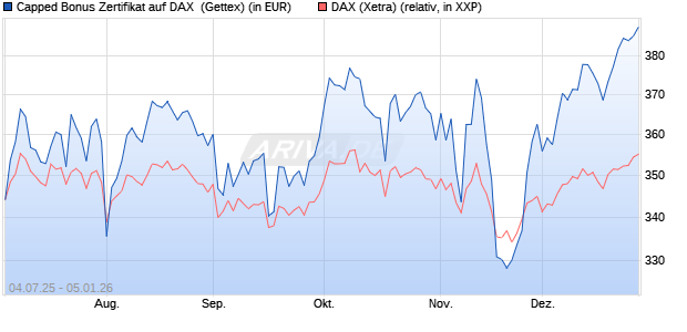 Capped Bonus Zertifikat auf DAX [Goldman Sachs Ba. (WKN: GV913S) Chart