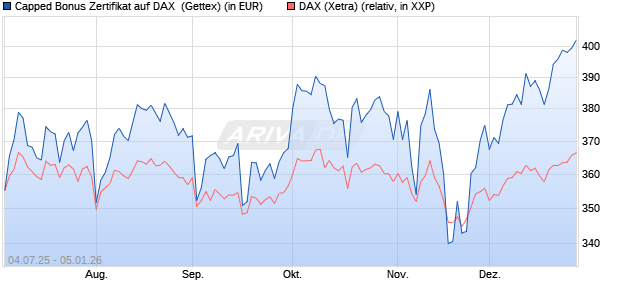 Capped Bonus Zertifikat auf DAX [Goldman Sachs Ba. (WKN: GV913W) Chart