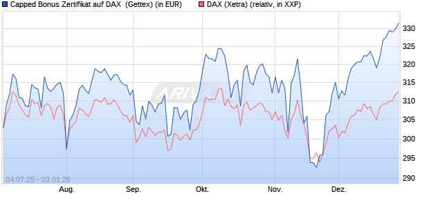 Capped Bonus Zertifikat auf DAX [Goldman Sachs Ba. (WKN: GV9143) Chart