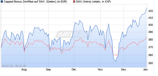 Capped Bonus Zertifikat auf DAX [Goldman Sachs Ba. (WKN: GV914B) Chart