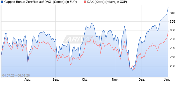 Capped Bonus Zertifikat auf DAX [Goldman Sachs Ba. (WKN: GV914S) Chart
