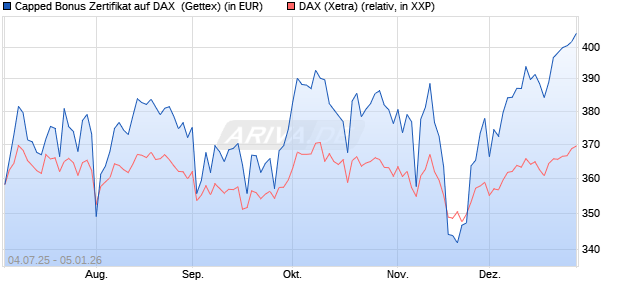 Capped Bonus Zertifikat auf DAX [Goldman Sachs Ba. (WKN: GV914U) Chart