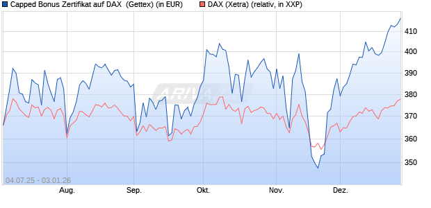 Capped Bonus Zertifikat auf DAX [Goldman Sachs Ba. (WKN: GV914X) Chart