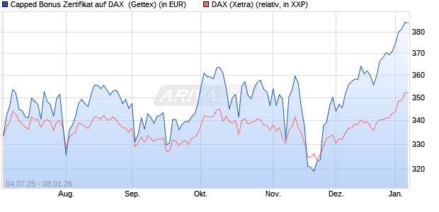 Capped Bonus Zertifikat auf DAX [Goldman Sachs Ba. (WKN: GV9152) Chart