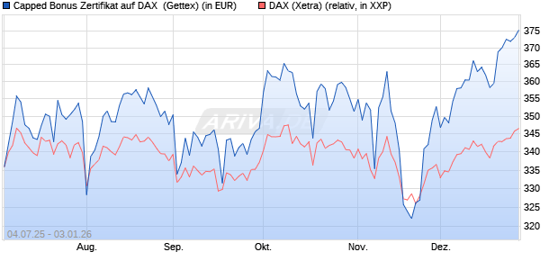 Capped Bonus Zertifikat auf DAX [Goldman Sachs Ba. (WKN: GV915C) Chart