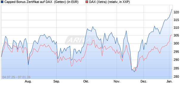 Capped Bonus Zertifikat auf DAX [Goldman Sachs Ba. (WKN: GV915S) Chart