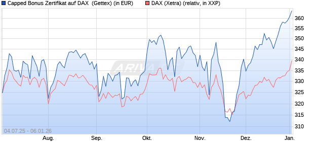 Capped Bonus Zertifikat auf DAX [Goldman Sachs Ba. (WKN: GV916B) Chart