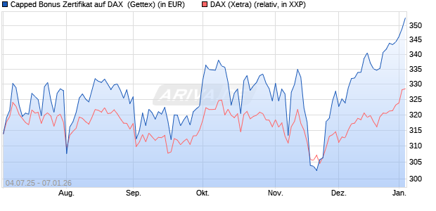 Capped Bonus Zertifikat auf DAX [Goldman Sachs Ba. (WKN: GV916F) Chart
