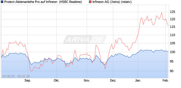 Protect-Aktienanleihe Pro auf Infineon [HSBC Trinkau. (WKN: HT6GL0) Chart