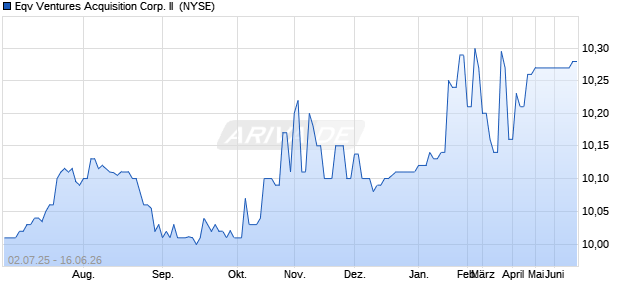 Eqv Ventures Acquisition Corp. II Aktie Chart
