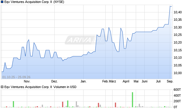 Eqv Ventures Acquisition Corp. II Aktie Chart