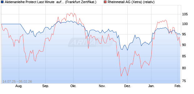 Aktienanleihe Protect Last Minute  auf Rheinmetall [B. (WKN: PC99UW) Chart