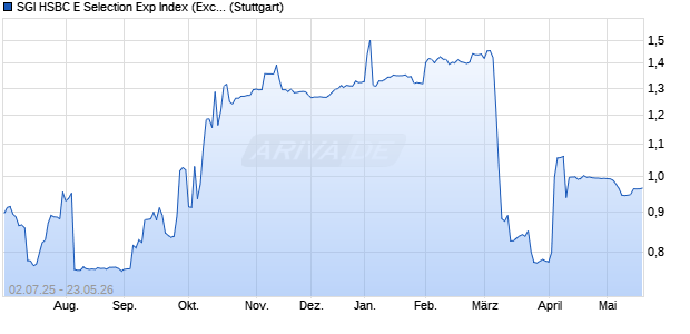 SGI HSBC E Selection Exp Index (Excess Return) (EU. Chart
