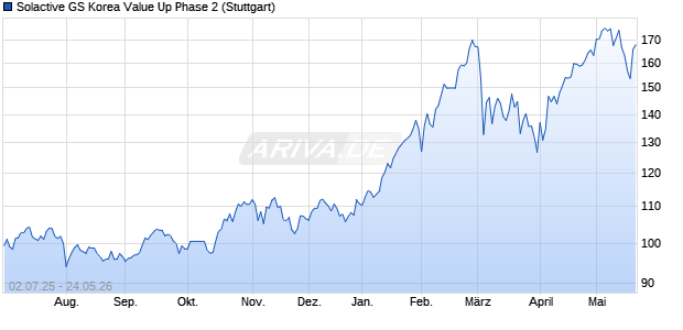 Solactive GS Korea Value Up Phase 2 Chart