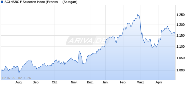 SGI HSBC E Selection Index (Excess Return) (EUR) Chart