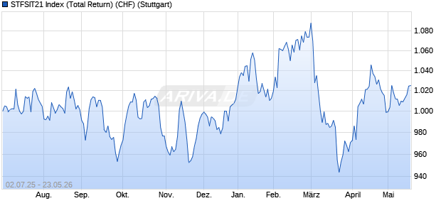 STFSIT21 Index (Total Return) (CHF) Chart