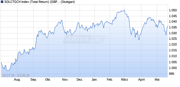 SOLCTGCH Index (Total Return) (GBP) Chart