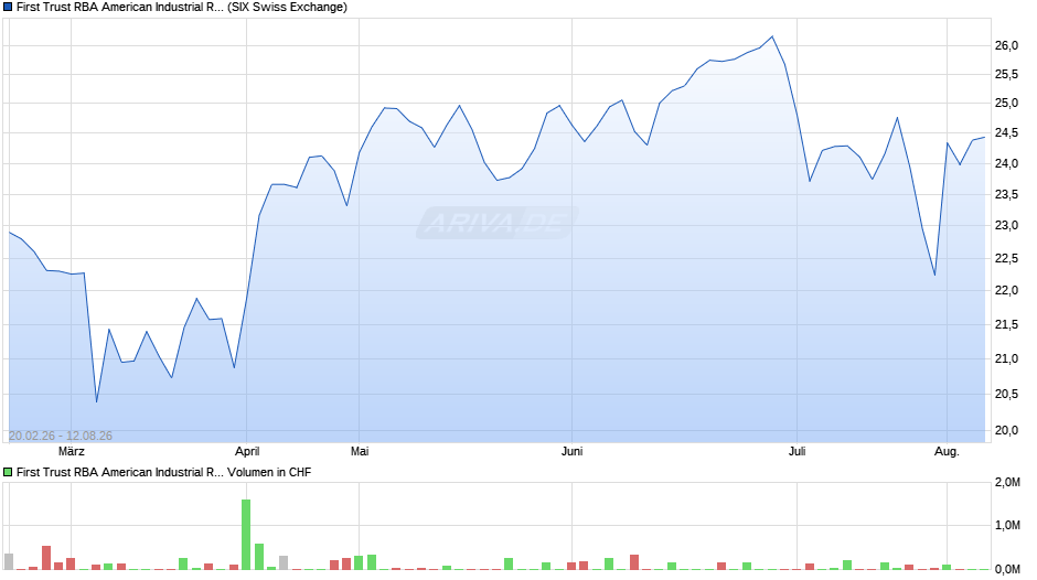 First Trust RBA American Industrial Renaissance UCITS ETF A Chart