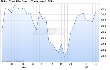 Performance des First Trust RBA American Industrial Renaissance UCITS ETF A (WKN A40ZG6, ISIN IE000U6ABUJ7)