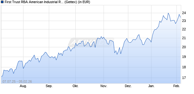 Performance des First Trust RBA American Industrial Renaissance UCITS ETF A (WKN A40ZG6, ISIN IE000U6ABUJ7)