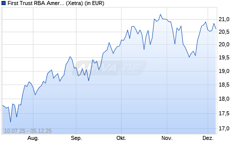 Performance des First Trust RBA American Industrial Renaissance UCITS ETF A (WKN A40ZG6, ISIN IE000U6ABUJ7)