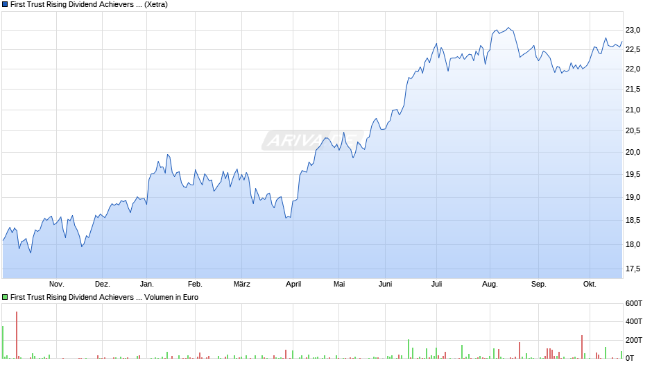First Trust Rising Dividend Achievers UCITS ETF A Chart