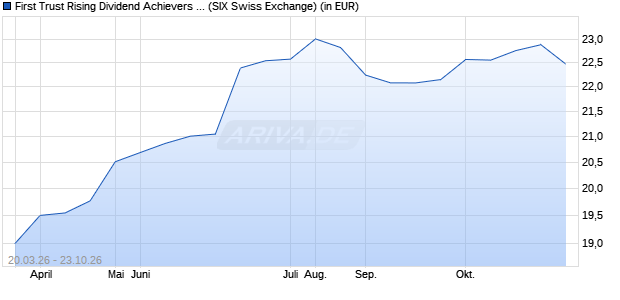Performance des First Trust Rising Dividend Achievers UCITS ETF A (WKN A418KJ, ISIN IE000K5F6EL4)