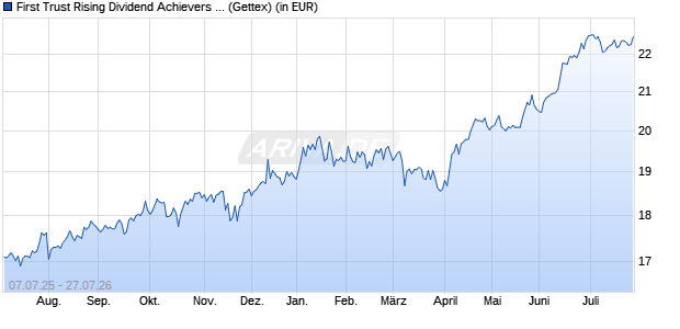 Performance des First Trust Rising Dividend Achievers UCITS ETF A (WKN A418KJ, ISIN IE000K5F6EL4)