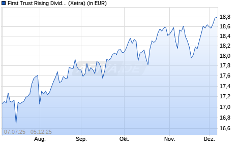 Performance des First Trust Rising Dividend Achievers UCITS ETF A (WKN A418KJ, ISIN IE000K5F6EL4)