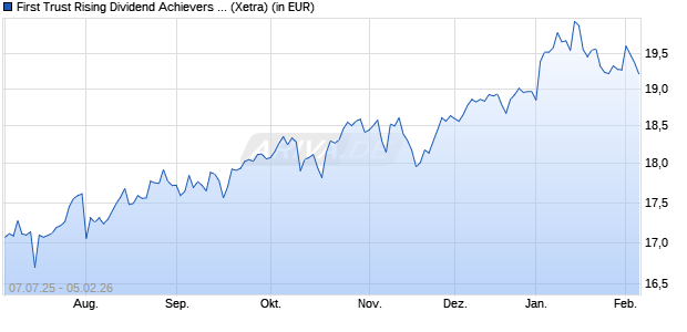 Performance des First Trust Rising Dividend Achievers UCITS ETF A (WKN A418KJ, ISIN IE000K5F6EL4)
