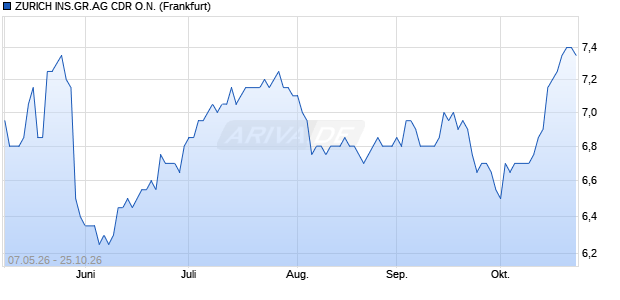 ZURICH INS.GR.AG Aktie (CDR) Chart