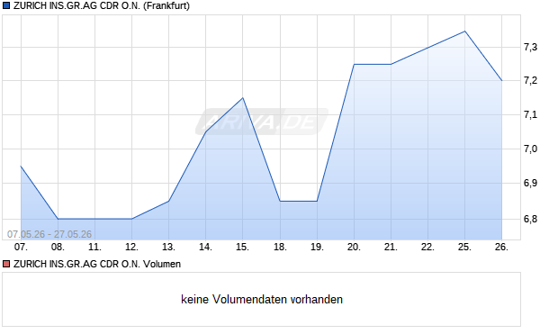 ZURICH INS.GR.AG Aktie (CDR) Chart