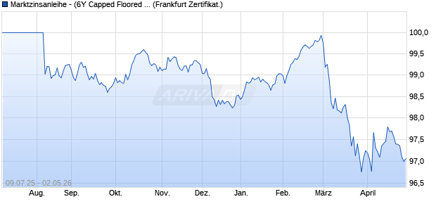 Marktzinsanleihe - (6Y Capped Floored Floater)  auf E. (WKN PN99SG, ISIN DE000PN99SG7) Chart