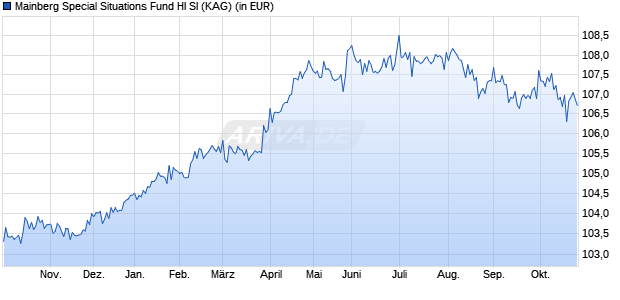 Performance des Mainberg Special Situations Fund HI SI (WKN A40J9V, ISIN DE000A40J9V9)
