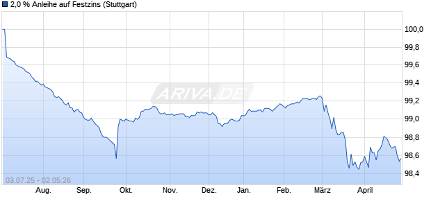 2,0 % Anleihe auf Festzins (WKN LB5653, ISIN DE000LB56533) Chart