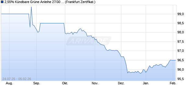 2,55% K&uuml;ndbare Gr&uuml;ne Anleihe 27/30 auf Festzins (WKN DB9WFN, ISIN DE000DB9WFN0) Chart