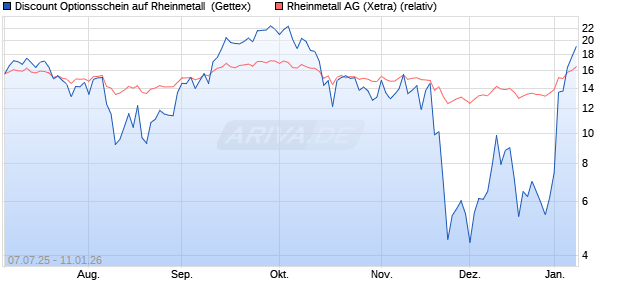 Discount Optionsschein auf Rheinmetall [Goldman S. (WKN: GV91TQ) Chart