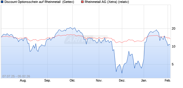Discount Optionsschein auf Rheinmetall [Goldman S. (WKN: GV91UB) Chart