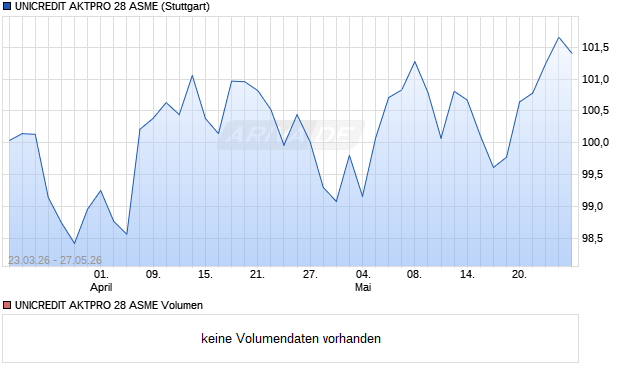 UNICREDIT AKTPRO 28 ASME Aktie Chart