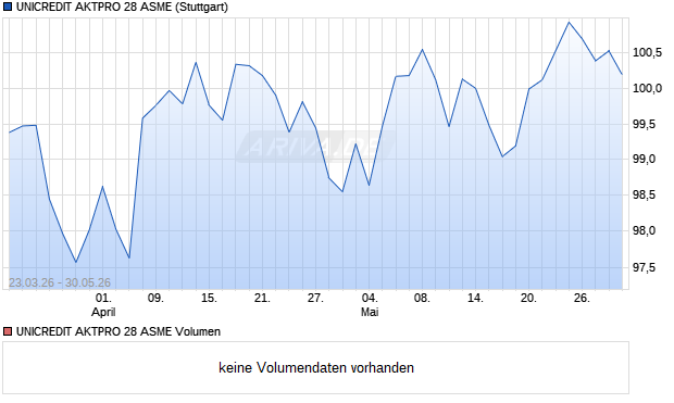 UNICREDIT AKTPRO 28 ASME Aktie Chart